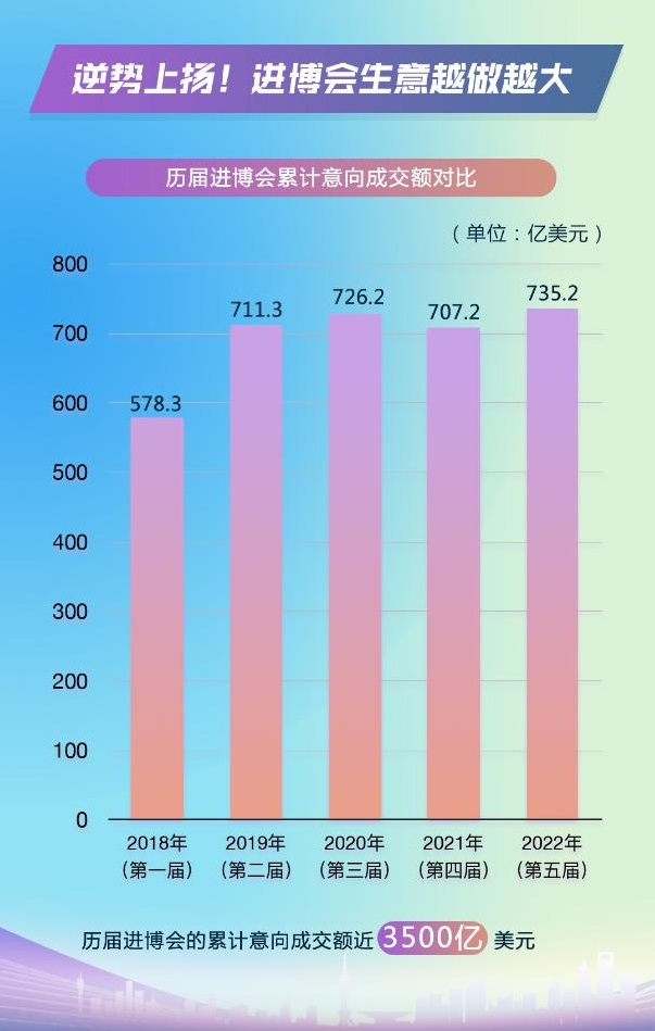 一組數據告訴你為什么進博會生意越做越大 展會新聞 第1張-聯拓創意